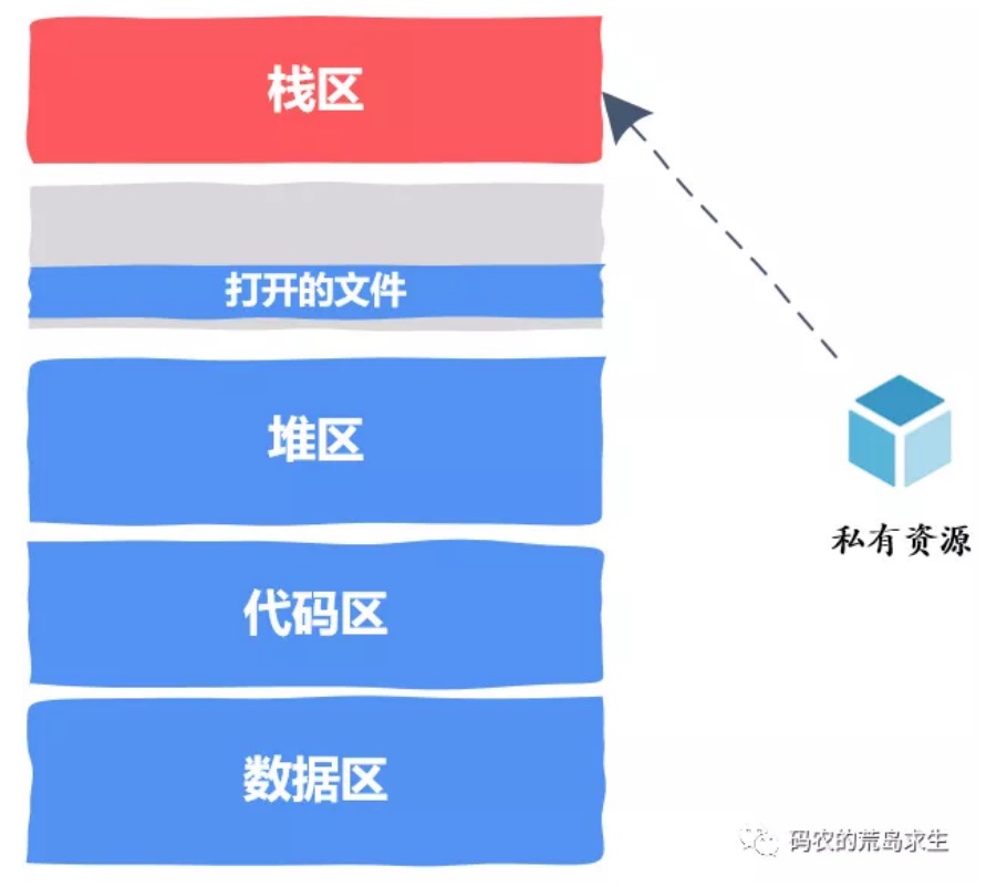 13.线程安全代码到底是怎么编写的？ - 图6