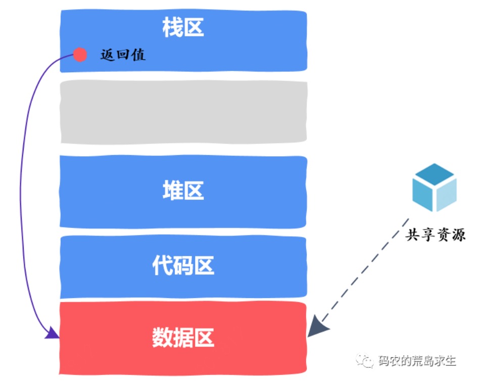 13.线程安全代码到底是怎么编写的？ - 图9