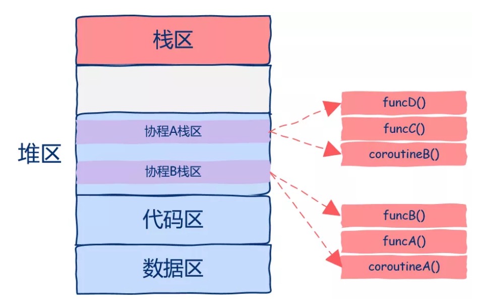 14.程序员应如何理解协程 - 图5