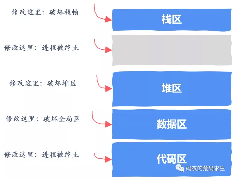 15.十个内存引发的大坑 - 图3