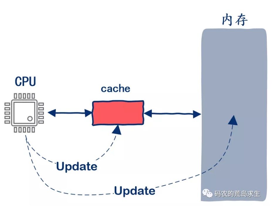 16.CPU是如何读写内存的？ - 图10