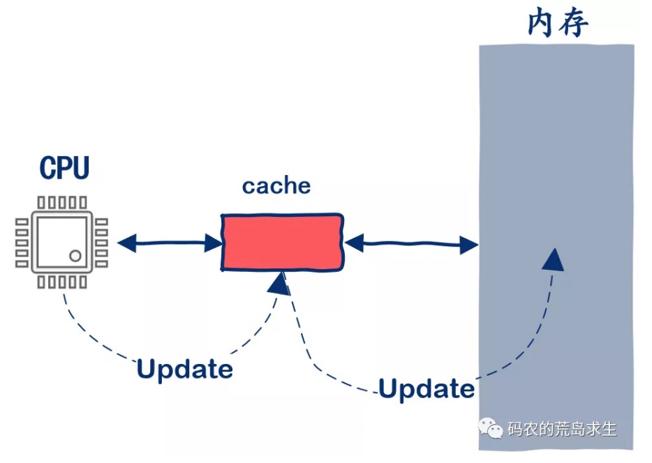 16.CPU是如何读写内存的？ - 图11