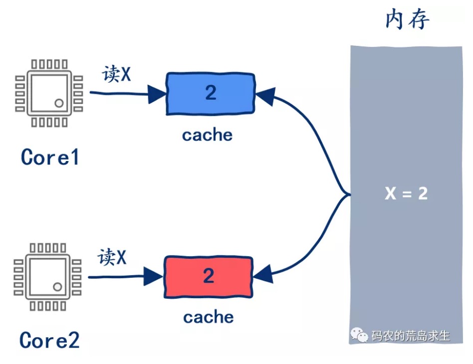 16.CPU是如何读写内存的？ - 图14