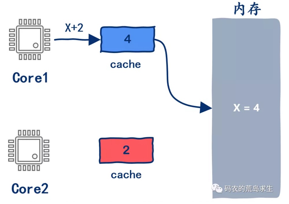 16.CPU是如何读写内存的？ - 图15
