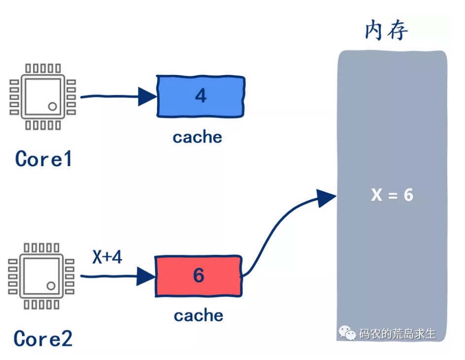 16.CPU是如何读写内存的？ - 图16