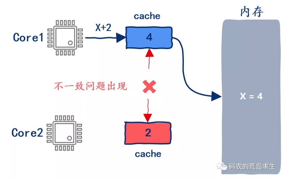16.CPU是如何读写内存的？ - 图17