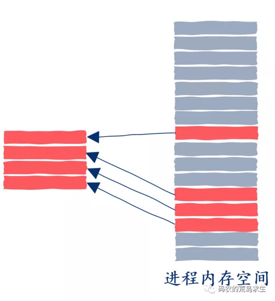 16.CPU是如何读写内存的？ - 图7