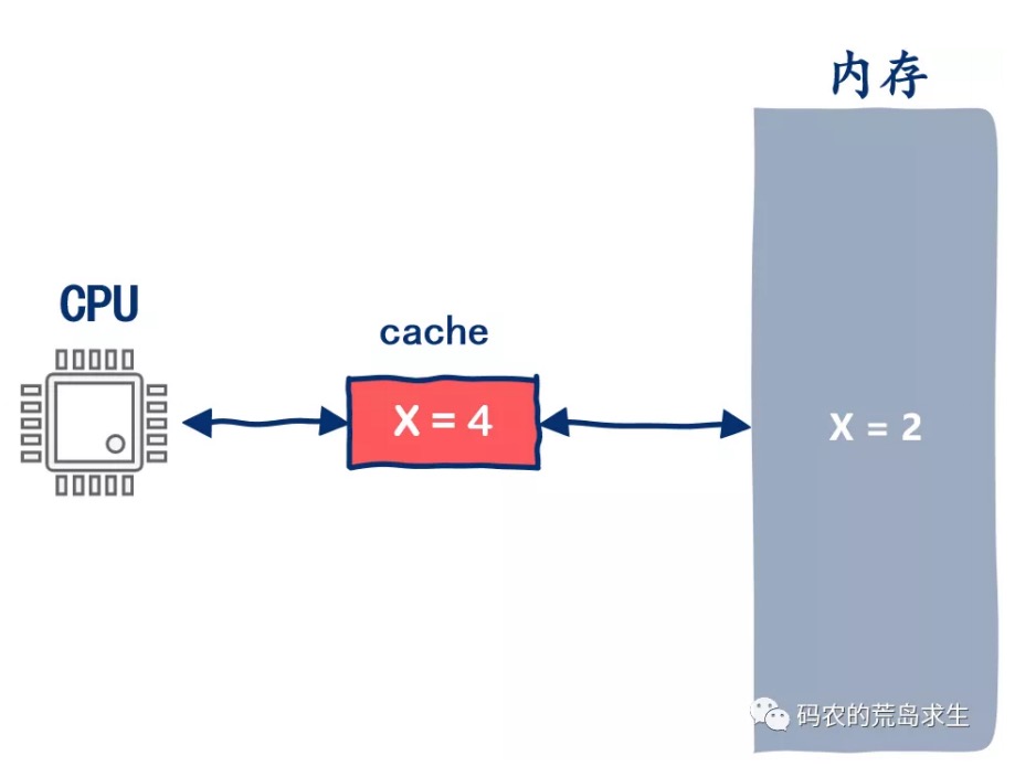 16.CPU是如何读写内存的？ - 图9