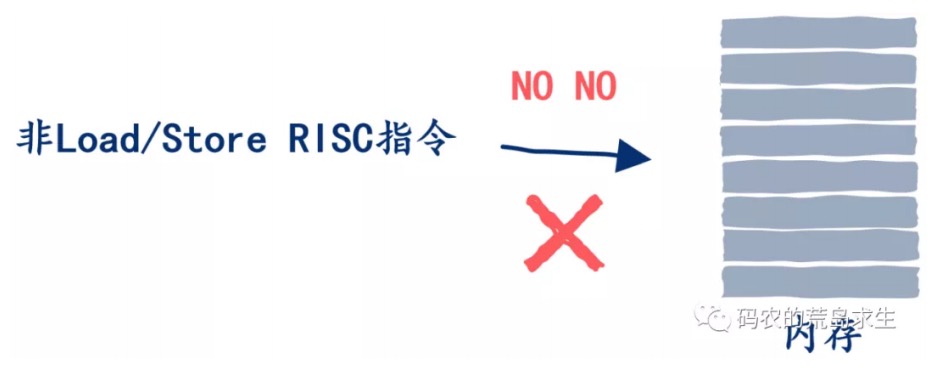 19.CPU进化论：精简指令集的诞生 - 图5