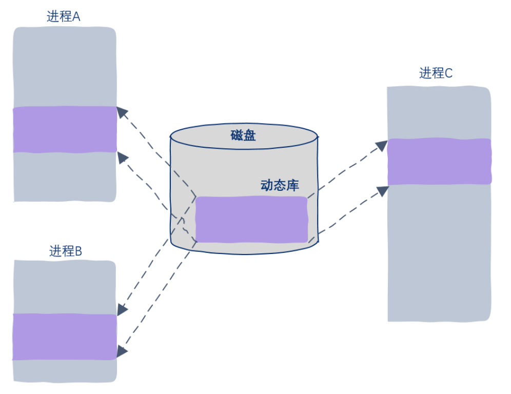 21.你管这破玩意叫mmap？ - 图11