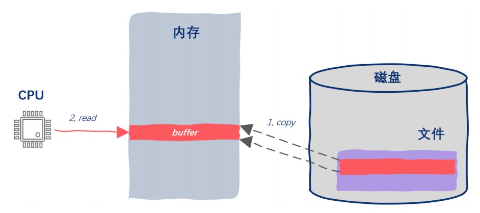 21.你管这破玩意叫mmap？ - 图2