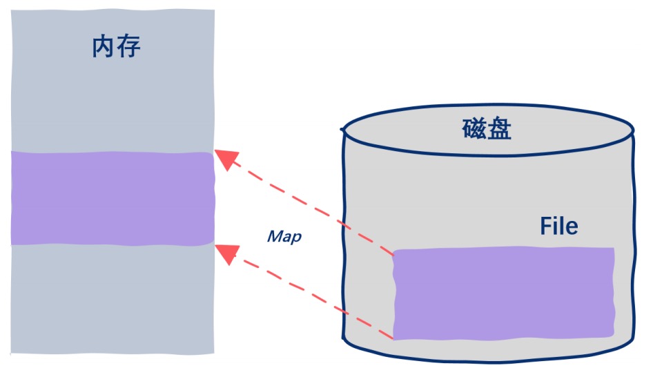 21.你管这破玩意叫mmap？ - 图4