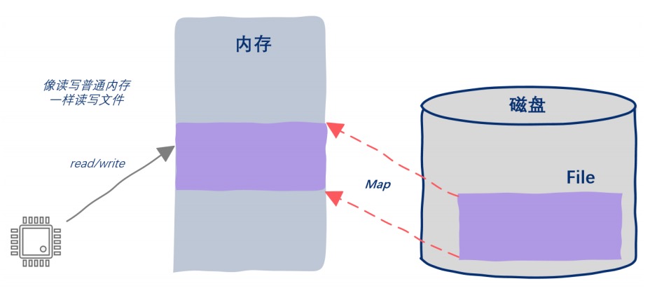 21.你管这破玩意叫mmap？ - 图5
