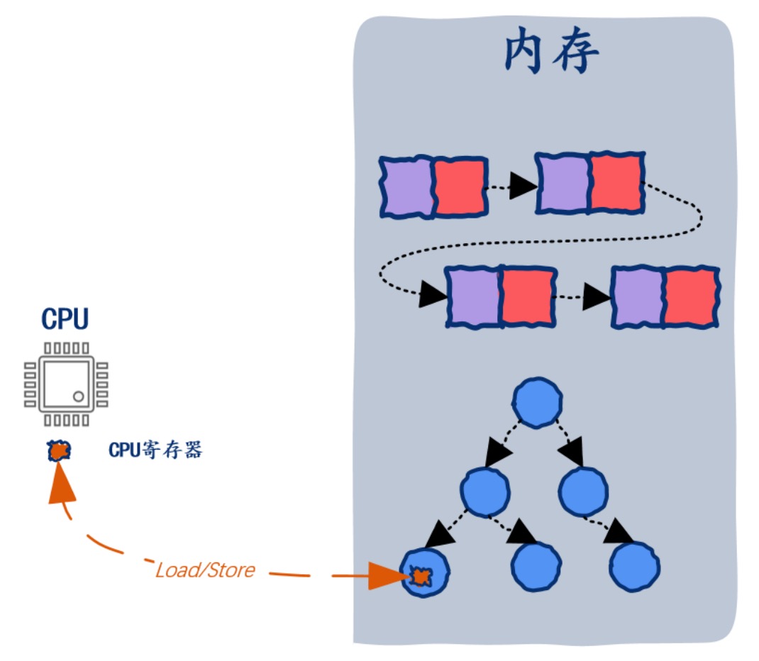 25.CPU寄存器是如何装入结构体的？ - 图3