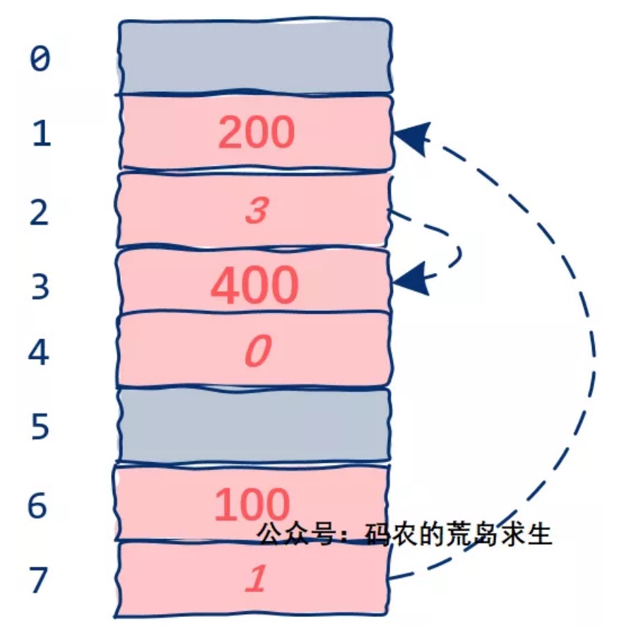 30.彻底理解C语言中的指针 - 图7