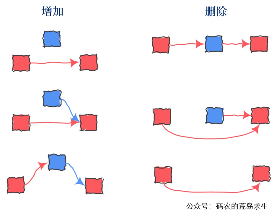 36.彻底理解链表 - 图9