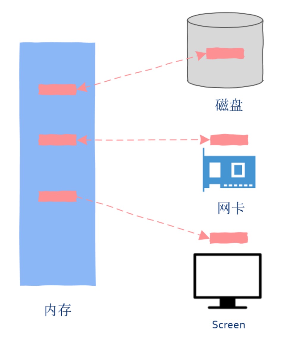 3.执行I/O操作时底层发生了什么？ - 图1
