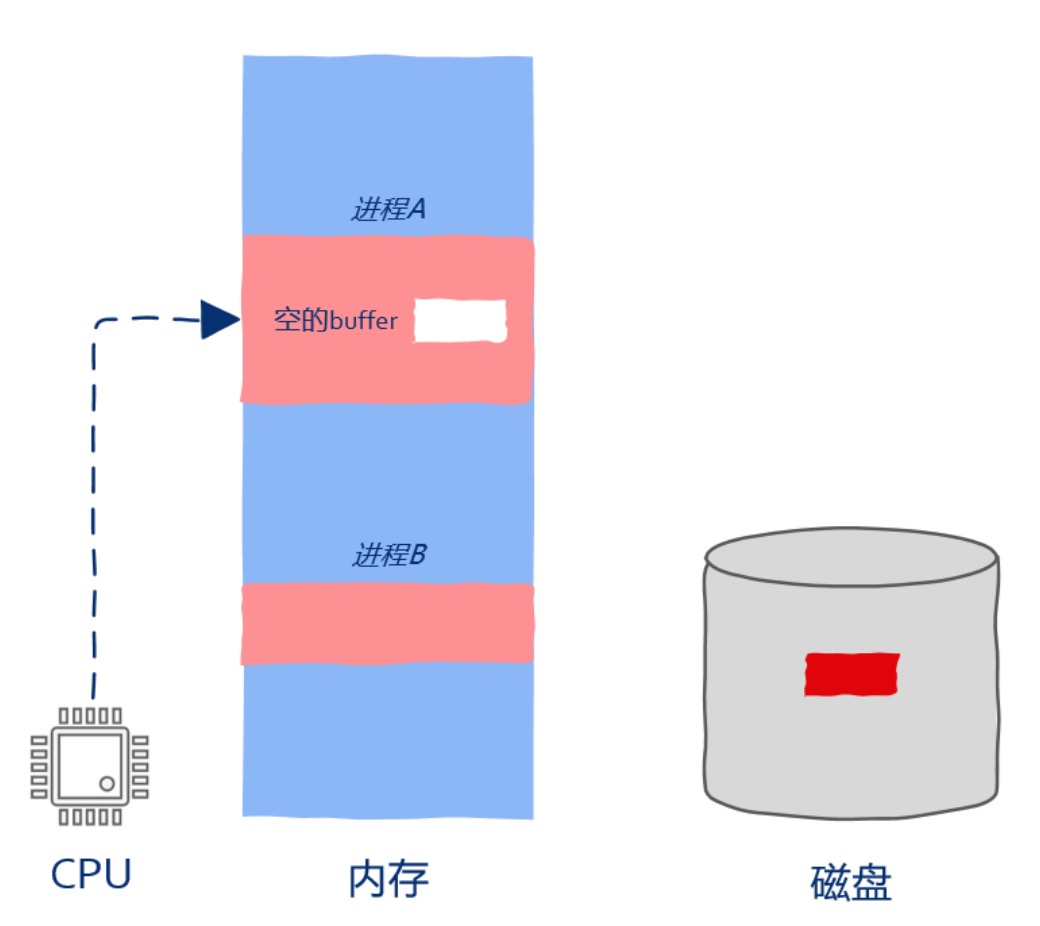 3.执行I/O操作时底层发生了什么？ - 图3