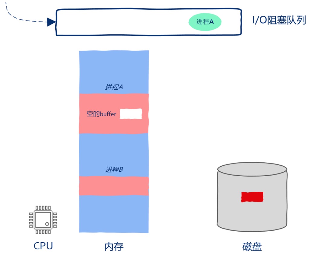 3.执行I/O操作时底层发生了什么？ - 图4