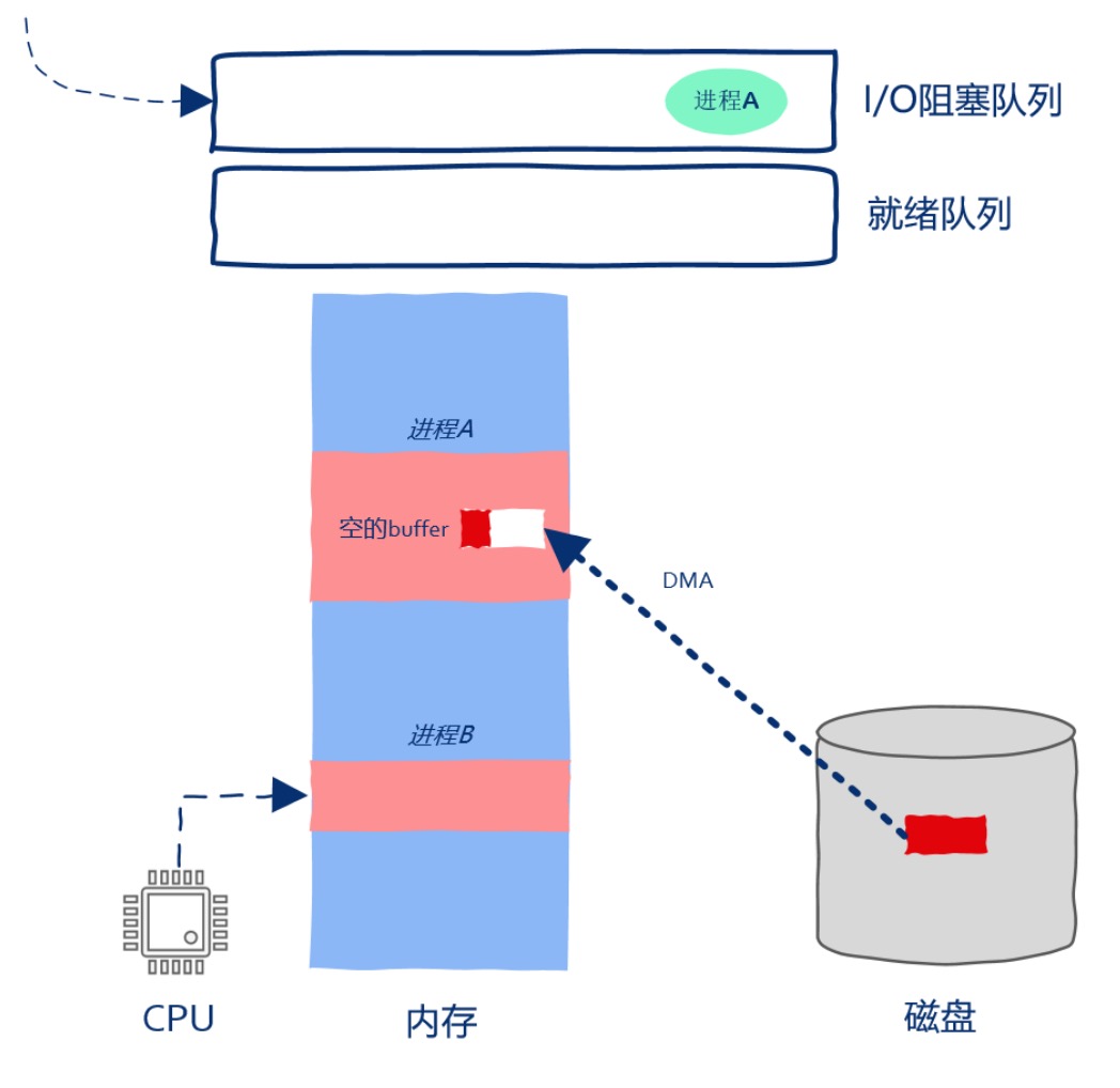 3.执行I/O操作时底层发生了什么？ - 图7