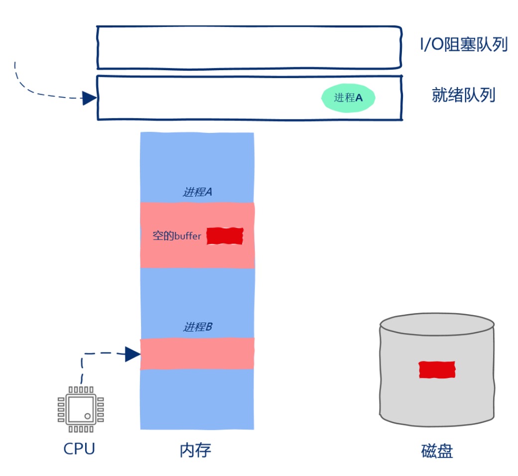3.执行I/O操作时底层发生了什么？ - 图8