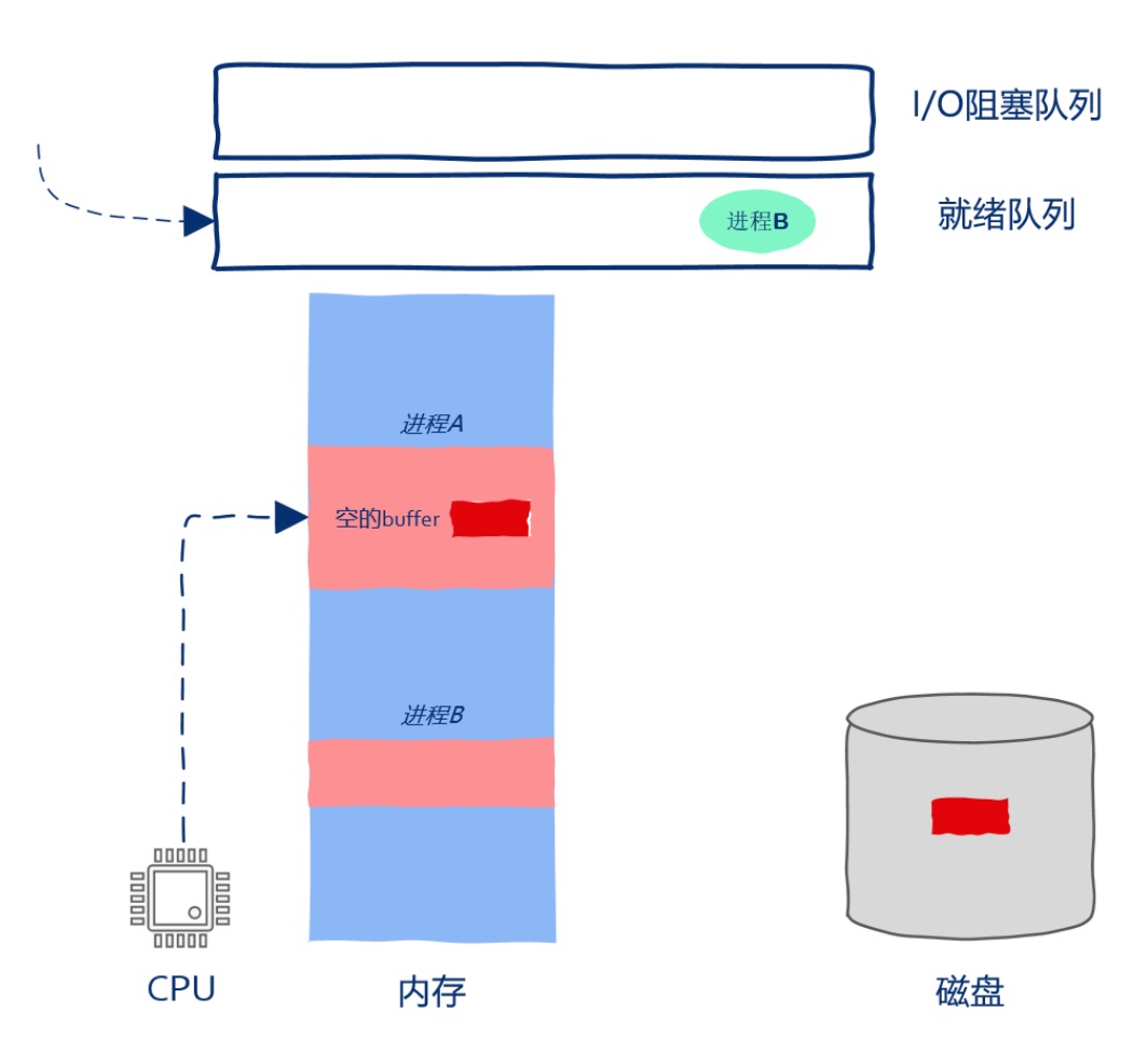 3.执行I/O操作时底层发生了什么？ - 图9