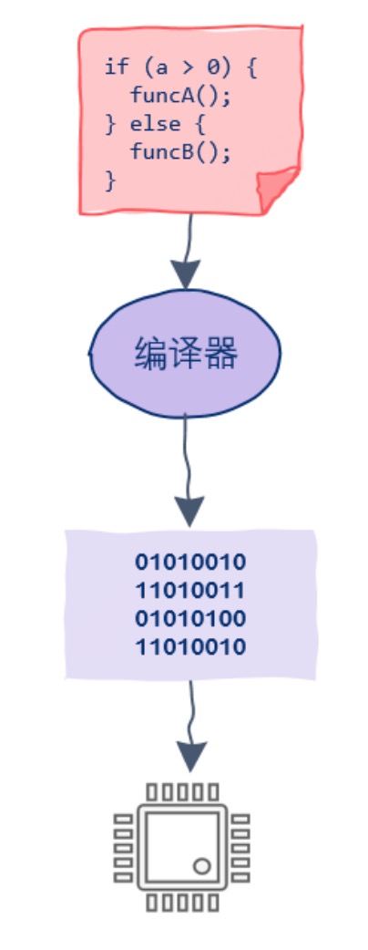 6.CPU是如何理解01二进制的？ - 图6