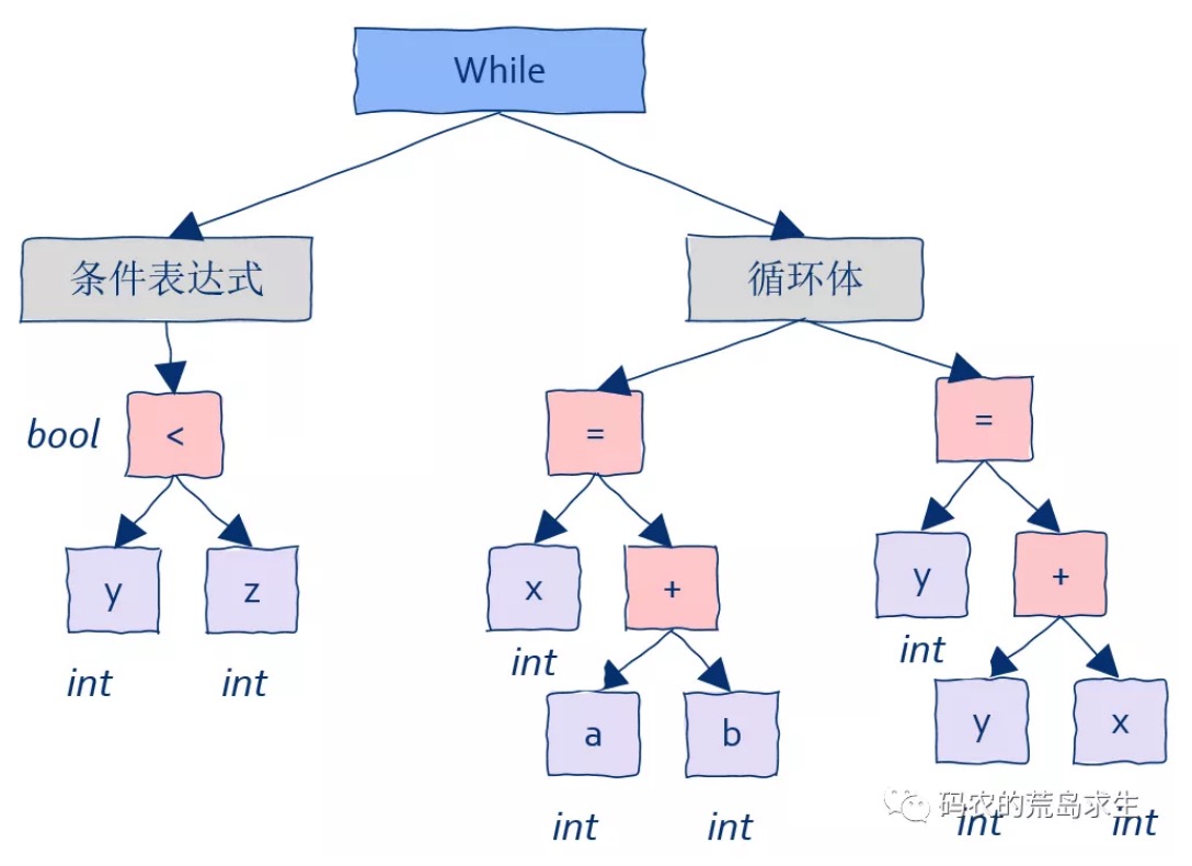 8.编译器是如何工作的？ - 图3
