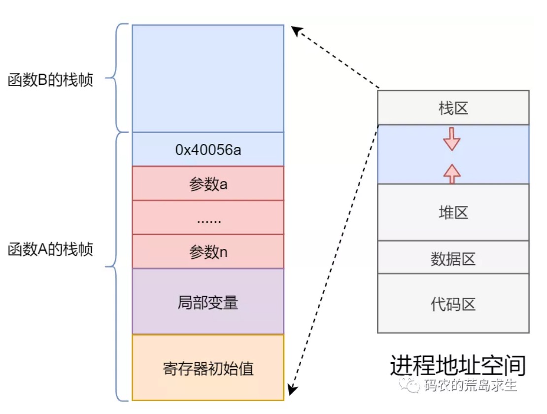 9.函数运行时在内存中是什么样子？ - 图17