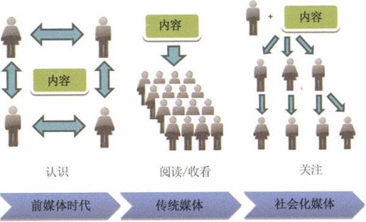 微博传播信息的新模式——基于信任的病毒传播 - 图1