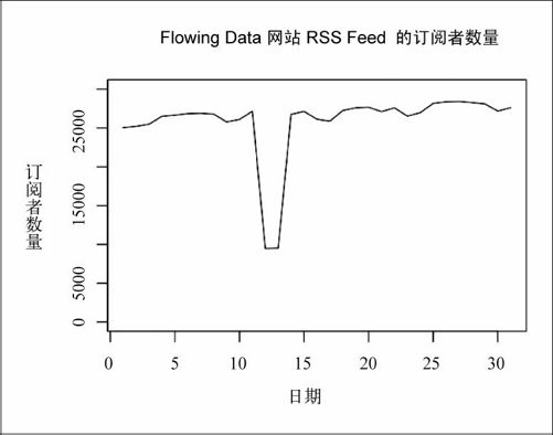 7.4　寻找异常值 - 图3